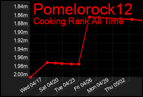 Total Graph of Pomelorock12