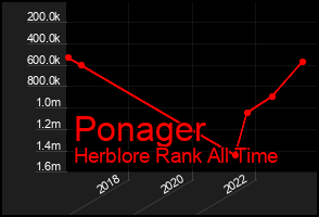 Total Graph of Ponager