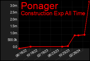 Total Graph of Ponager
