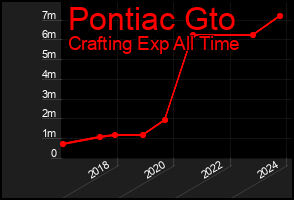 Total Graph of Pontiac Gto