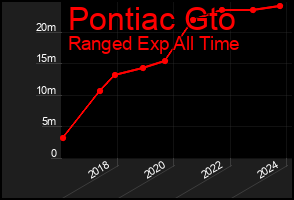 Total Graph of Pontiac Gto