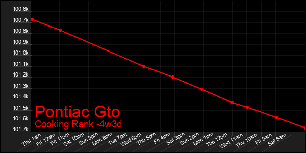 Last 31 Days Graph of Pontiac Gto