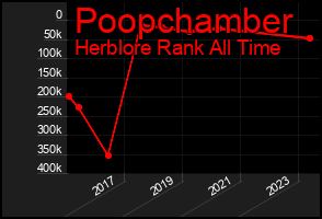 Total Graph of Poopchamber