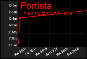 Total Graph of Portista