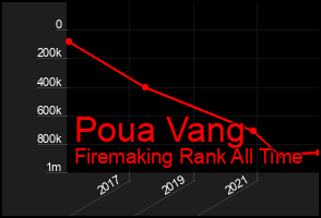Total Graph of Poua Vang