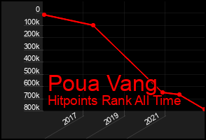 Total Graph of Poua Vang
