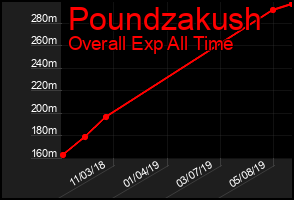 Total Graph of Poundzakush