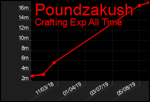 Total Graph of Poundzakush
