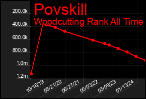 Total Graph of Povskill