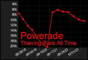 Total Graph of Powerade