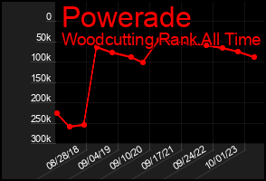 Total Graph of Powerade