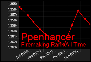 Total Graph of Ppenhancer