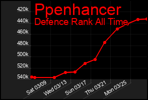 Total Graph of Ppenhancer