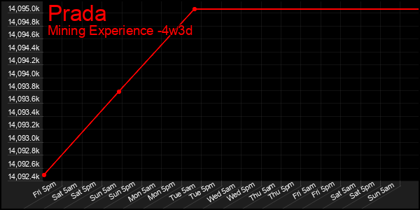 Last 31 Days Graph of Prada