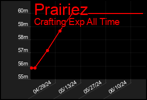 Total Graph of Prairiez