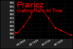 Total Graph of Prairiez