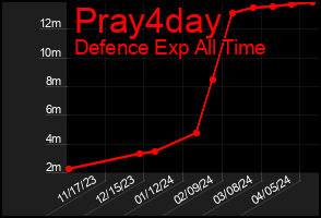 Total Graph of Pray4day