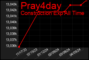 Total Graph of Pray4day