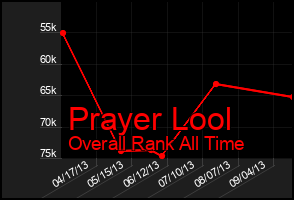 Total Graph of Prayer Lool