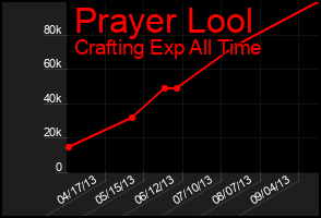 Total Graph of Prayer Lool