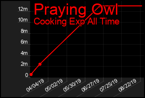 Total Graph of Praying Owl
