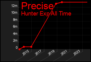 Total Graph of Precise