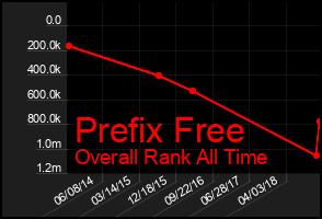 Total Graph of Prefix Free