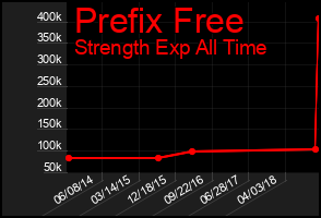 Total Graph of Prefix Free