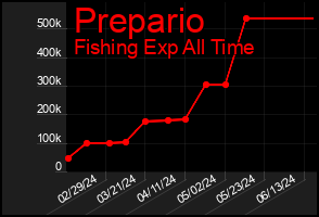 Total Graph of Prepario