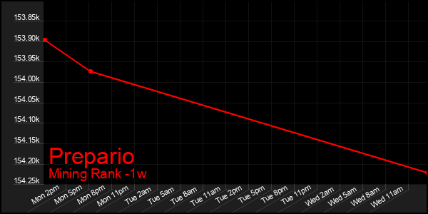 Last 7 Days Graph of Prepario