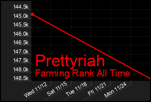 Total Graph of Prettyriah