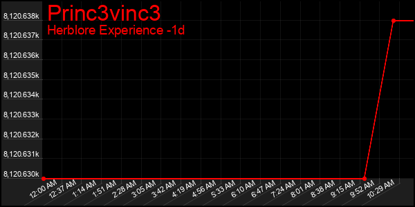 Last 24 Hours Graph of Princ3vinc3