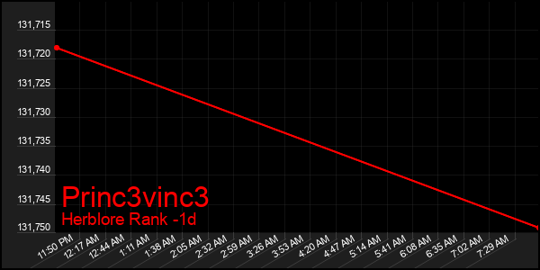 Last 24 Hours Graph of Princ3vinc3