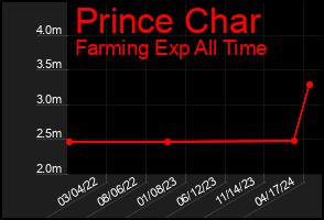 Total Graph of Prince Char