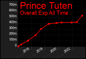 Total Graph of Prince Tuten