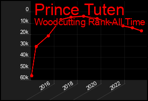 Total Graph of Prince Tuten