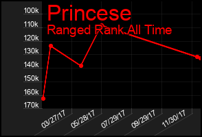 Total Graph of Princese