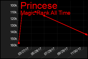 Total Graph of Princese