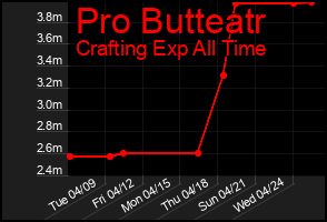 Total Graph of Pro Butteatr