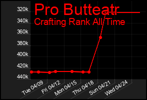 Total Graph of Pro Butteatr