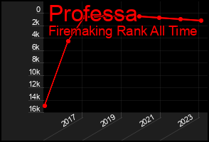 Total Graph of Professa