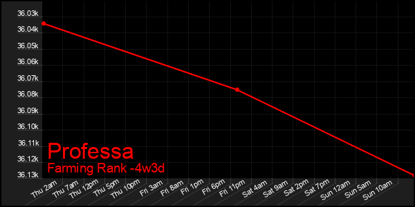 Last 31 Days Graph of Professa