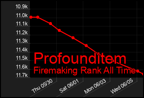 Total Graph of Profounditem