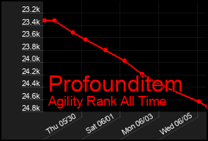 Total Graph of Profounditem