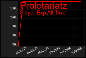 Total Graph of Proletariatz