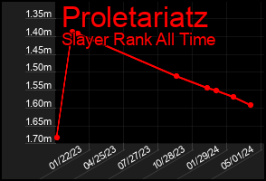 Total Graph of Proletariatz