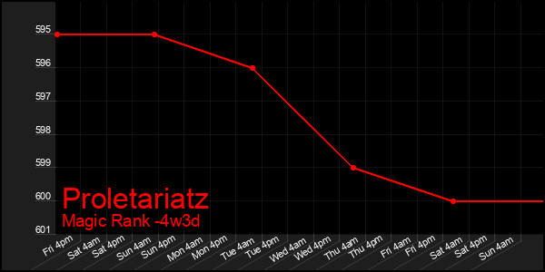 Last 31 Days Graph of Proletariatz