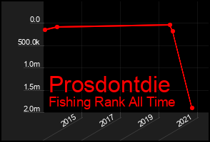 Total Graph of Prosdontdie
