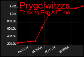 Total Graph of Prygelwitzzs