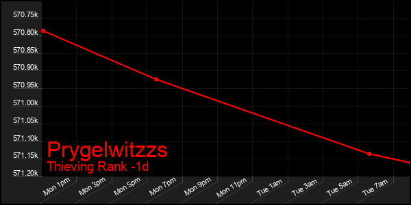 Last 24 Hours Graph of Prygelwitzzs